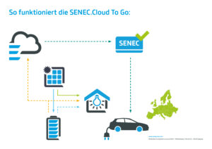 Grafik_SENEC.Cloud To Go_CM_20170731